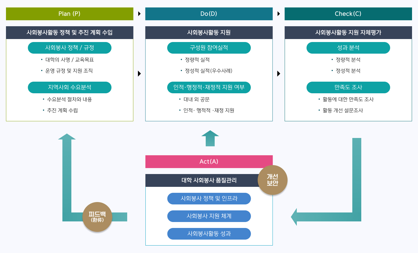 사회봉사지원센터 역할 안내 이미지